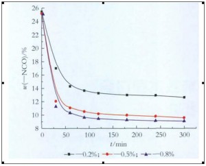 低游離度tdi三聚體的合成